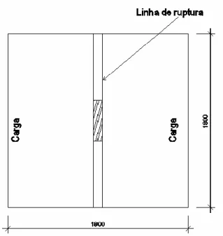 Figura 3.24 – Linha de ruptura em lajes com pilar retangular com carga nos dois bordos 
