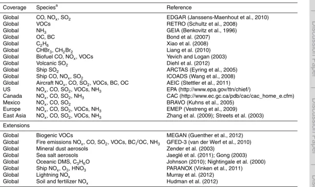 Table 1. Sample of emission inventories currently in the HEMCO library.