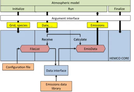Fig. 1. Overview of the HEMCO core module, which acts as coupler between the atmospheric model and emission files organized in a data library