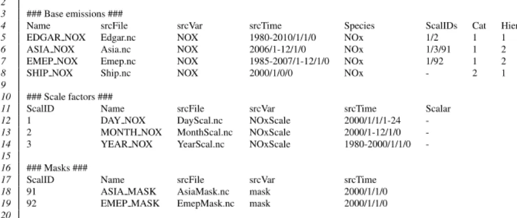 Fig. 2. Sample HEMCO configuration file. Emission inventories (base emissions) are listed in lines 5–8 with the identification name (“Name”), (netCDF) filename (“srcFile”), file variable of interest (“srcVar”), and temporal resolution (“srcTime”: year/mont