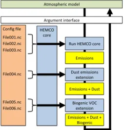 Fig. 3. Use of HEMCO extensions to compute emissions with functional dependencies on local environmental variables