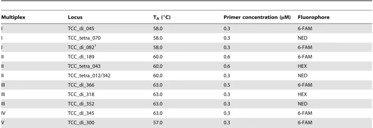 Table 1. Microsatellite PCR multiplex parameters for the eastern box turtle, Terrapene