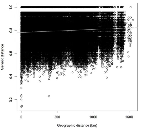Figure 2. Correlogram of genetic isolation by geographic distance between pairs of eastern box turtle Terrapene c