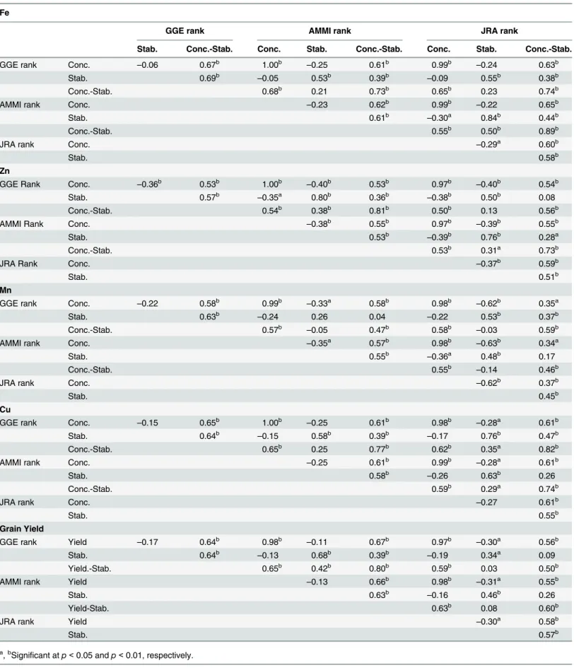 Table 5. Spearman’s rank correlation among three stability models in ranking of 50 maize inbreds for kernel minerals concentration/grain yield, stability and kernel minerals concentration/grain yield-stability.
