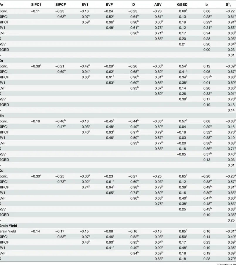 Table 6. Spearman's rank correlation coefficient among kernel minerals concentration/grain yield and stability parameters ( a , b Significant at p < 0.05 and p < 0.01, respectively).