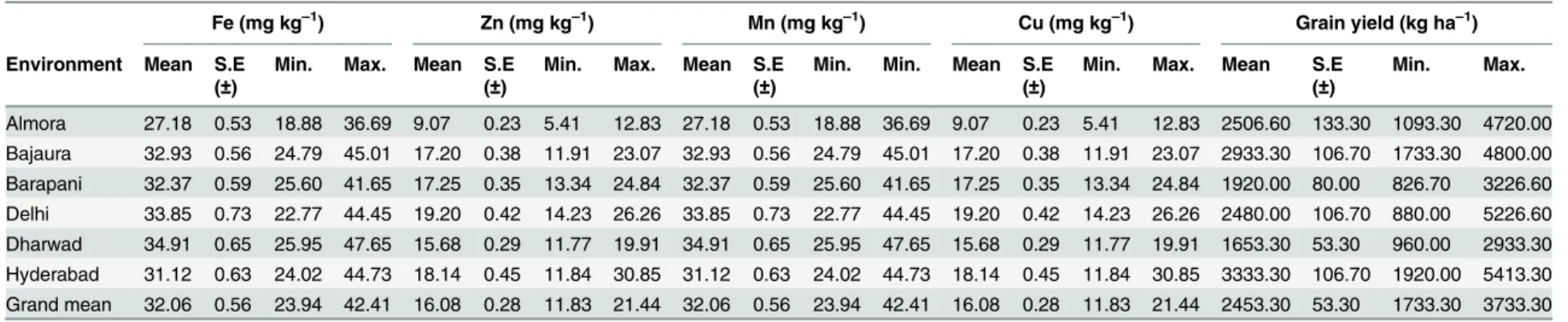 Table 1. Descriptive statistics of kernel minerals concentration and grain yield of 50 maize inbreds in six test environments.