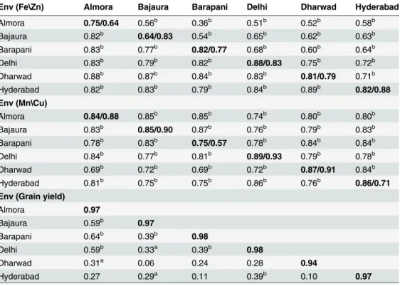 Table 2. Estimated repeatability (bold on diagonal) in each environment and phenotypic correlation among environments for kernel minerals concentration and grain yield (Fe, Mn and grain yield: below the diagonal; Zn, Cu: above the diagonal).
