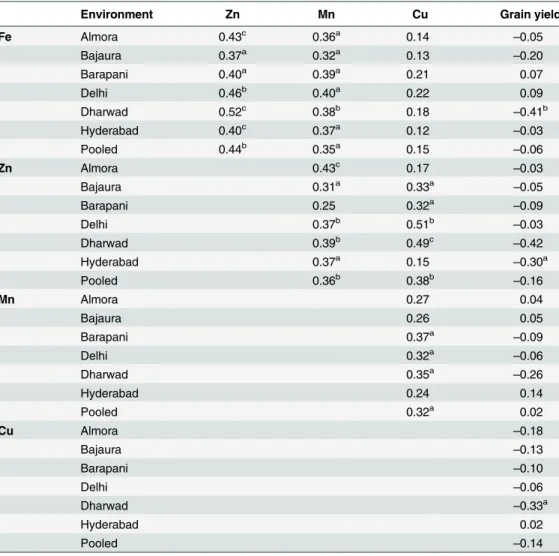 Table 3. Phenotypic correlation among kernel mineral micronutrients and grain yield across six test environments.