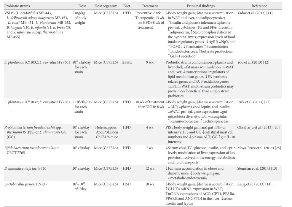 Table 1. Recent studies about beneicial probiotic efects on metabolic disorders in mice