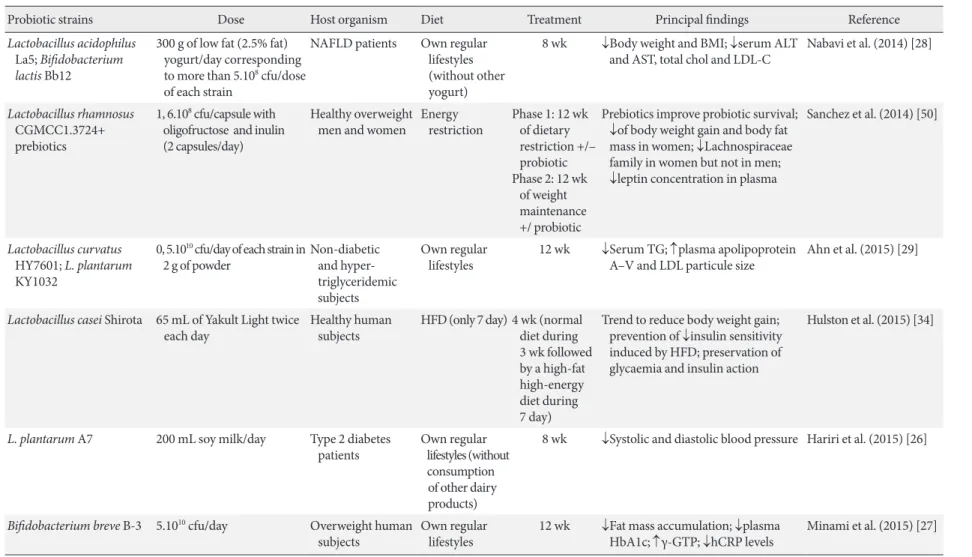 Table 2. Most recent double-blinded studies of probiotic efects on metabolic disorders in humans