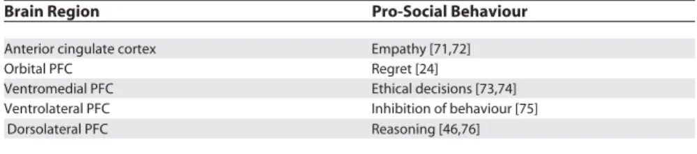 Table 1. Examples of Prefrontal Brain Regions Associated with Pro-Social Behaviour