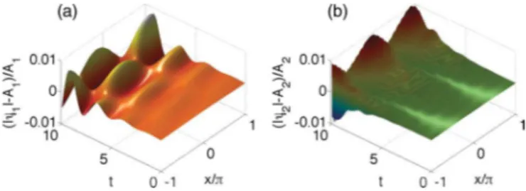 FIG. 2. (Color online) Solutions to the full PDE model of Eq. (1) for driven coupling between fermions and bosons with the  modula-tion frequency 	 12,+ = 65.5 (k = 1)