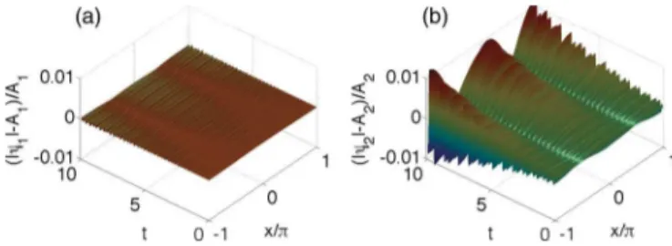 FIG. 3. (Color online) Spatial wavelengths of the Faraday pat- pat-terns. (a) We use the same parameters as for Fig