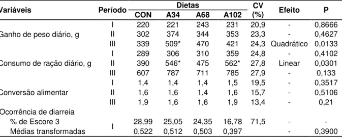 Tabela 2 - Desempenho e ocorrência de diarreia de leitões alimentados com dietas com teores  crescentes de farelo de abacaxi nos períodos I (21 - 35 dias de idade), II (21 - 49  dias de idade) e III (21 - 63 dias de idade)