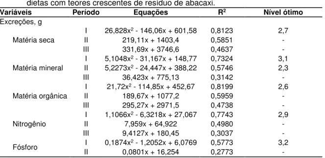 Tabela 5 – Equações de predição das excreções de nutrientes de leitões alimentados com  dietas com teores crescentes de resíduo de abacaxi