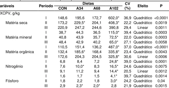 Tabela 6 – Excreções de matérias seca, mineral e orgânica, nitrogênio e fósforo nas fezes  por  unidade  de  peso  vivo  ganho  (EXCPV)  de  leitões  desmamados,  alimentados  com teores crescentes de farelo de abacaxi nos períodos I (21 - 35 dias de idade