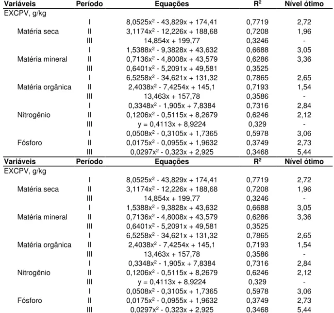 Tabela 7 –  Equações de predição das excreções de matérias seca, mineral e orgânica,  de nitrogênio e fósforo nas fezes por unidade de peso vivo ganho (EXCPV)  de  leitões  alimentados  com  dietas  de  teores  crescentes  de  resíduo  de  abacaxi.