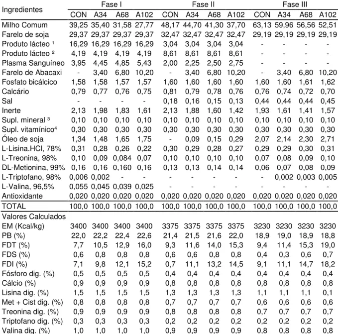 Tabela 1-  Composição (%) e valores calculados das dietas experimentais nas fases I (21 a  35 dias), II (36 a 49 dias) e III (50 a 63 dias) 