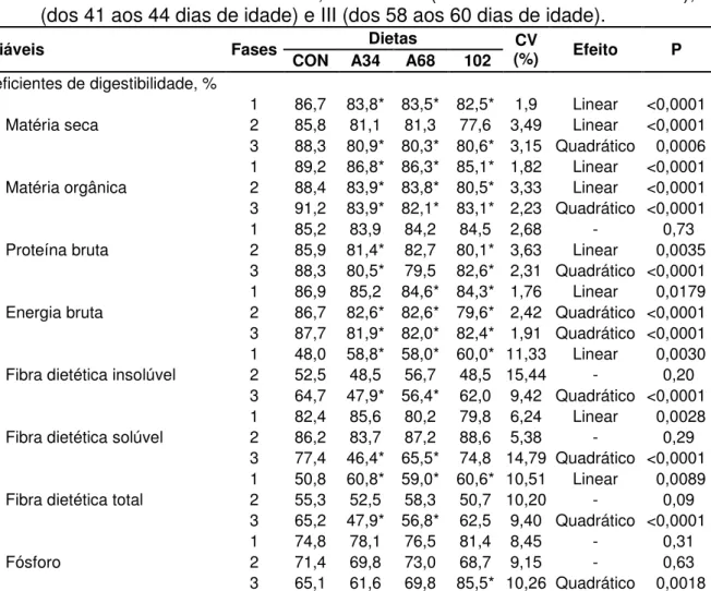 Tabela  2-    Coeficientes  de  digestibilidade  de  dietas  experimentais  com  teores  crescentes de farelo de abacaxi, nas fases I (dos 28 aos 30 dias de idade), II  (dos 41 aos 44 dias de idade) e III (dos 58 aos 60 dias de idade)