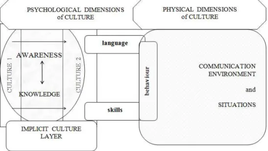 Figure 1. Intercultural Dimensions in Communication Processes 