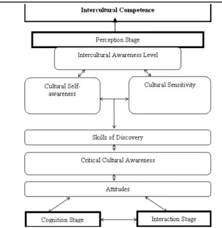 Figure 2. Intercultural Competence 