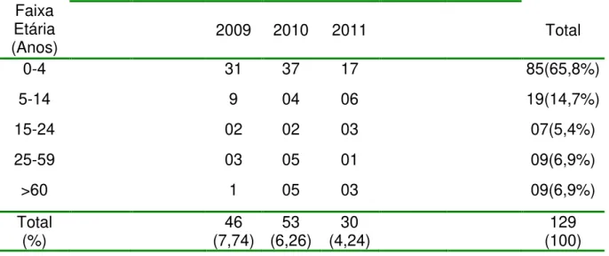 Tabela  1:  Distribuição  por  faixa  etária  de  amostras  positivas  para  HMPV  nos  estados da região norte do Brasil, entre os anos de 2009 a 2011