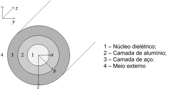 Figura 2.1 – Seção reta de um guia de onda circular homogêneo. 