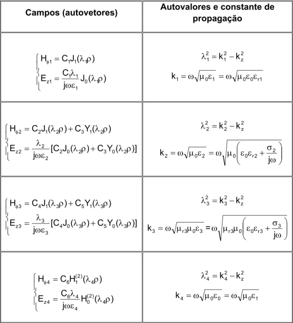 Tabela 2.1 - Solução geral dos campos eletromagnéticos H φ  e E z  para as regiões 1 - 4