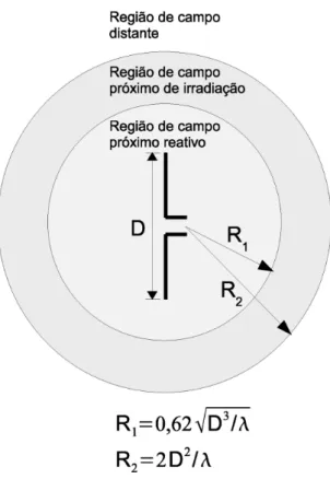 Figura 2.1: Regi˜oes de campo pr´oximo e campo distante de uma antena