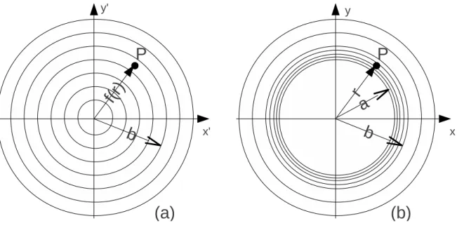 Figura 2.12: Espa¸cos virtual (a) e espa¸co f´ısico (b) em coordenadas esf´ericas utilizados na obten¸c˜ao de uma cobertura de invisibilidade.
