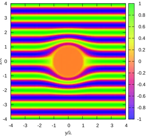 Figura 2.13: Distribui¸c˜ao de campos para o perfil proposto neste trabalho com α = 1, obtidos a partir das equa¸c˜oes de campo mostradas anteriormente, com valores em volt/metro, para uma onda plana incidente de amplitude 1 volt/metro.