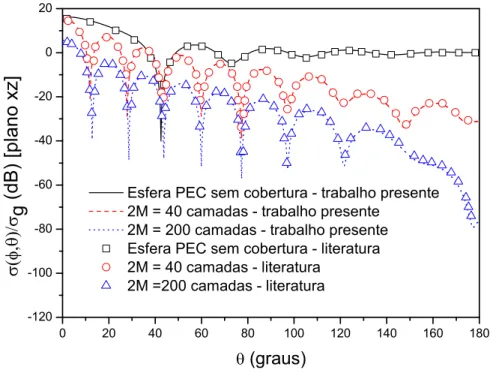 Figura 3.1: Se¸c˜ao transversal de radar normalizada pela pela se¸c˜ao transversal de geom´etrica em fun¸c˜ao do ˆangulo de espalhamento no plano xz.