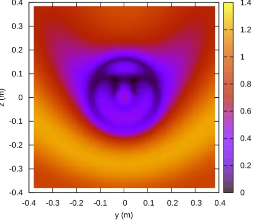 Figura 3.4: Distribui¸c˜ao da componente de campo el´etrico E x no plano H obtida pelo m´etodo da matriz de transi¸c˜ao.