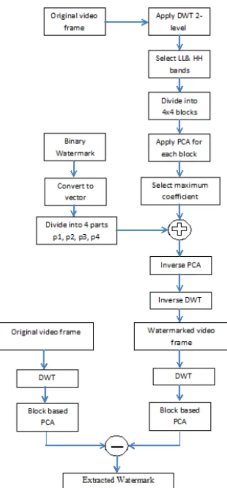 Fig. 2 Watermark embedding and extraction algorithm. 