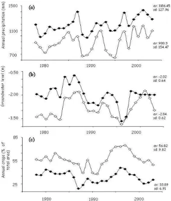 Fig. 3. Temporal variability in patterns of precipitations (a), groundwater level (b) and annual cultivation (c) in highlands (white symbols) and lowlands (black symbols) within the spill-over area of the Quinto River watershed during the period 1978–2003