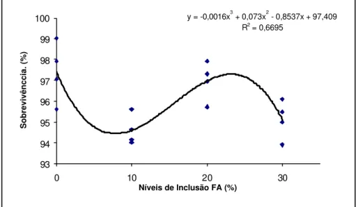 FIGURA 3: Comportamento da curva em relação às médias de sobrevivência para cada  repetição com a adição crescente de farelo de algodão.