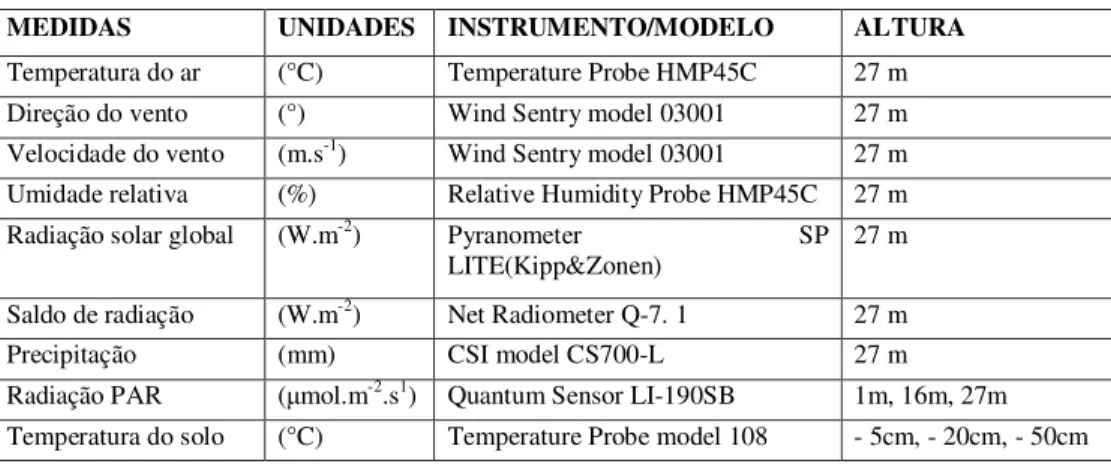 Tabela 1 - Relação das variáveis meteorológicas coletadas na Estação Meteorológica Automática (EMA) com unidade de medida, identificação dos  sensores e altura/profundidade de instalação.