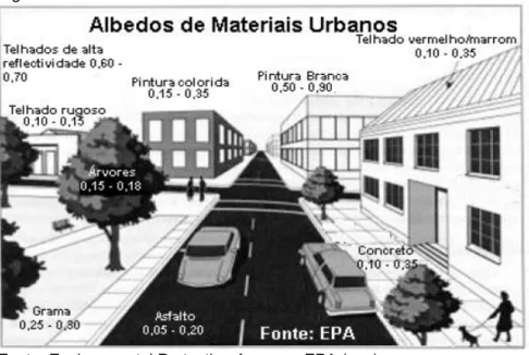 Figura 1 Albedos de materiais urbanos.
