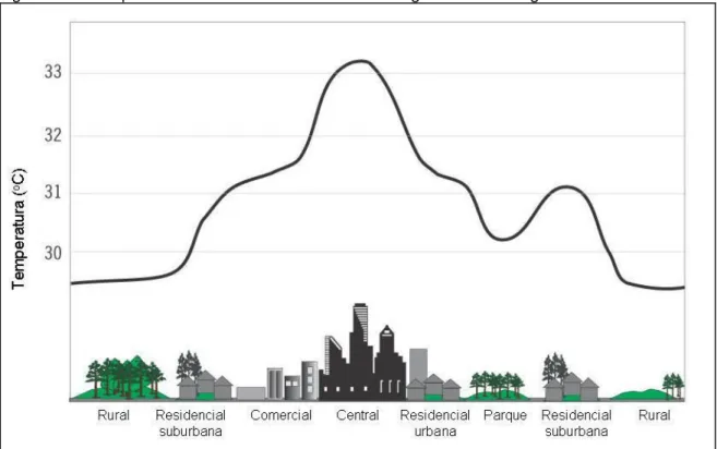 Figura 6 O comportamento das isotermas sobre uma região urbana e regiões vizinhas.
