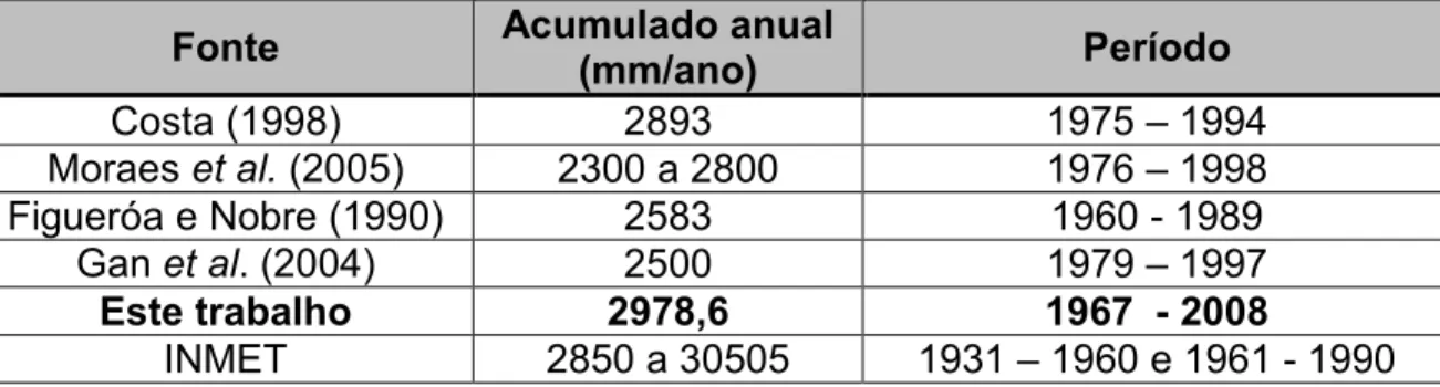 Tabela 4 Comparativo de acumulado anual com suas respectivas fontes e período de análise