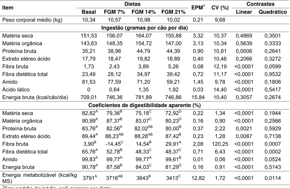 Tabela 7. Ingestão de nutrientes, coeficientes de digestibilidade aparente e energia metabolizável das dietas  experimentais com diferentes inclusões de farelo de glúten de milho 21 para cães