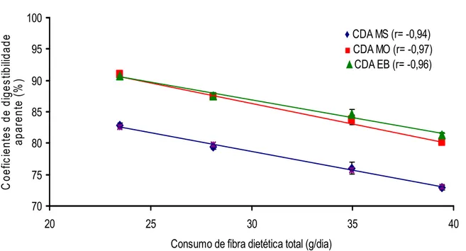 Figura 2. Relação entre consumo de fibra dietética total (CFDT, g/dia) e coeficientes  de digestibilidade aparente (CDA) da matéria seca (MS), matéria orgânica (MO) e  energia bruta (EB) de dietas contendo teores crescentes de farelo de glúten de milho  21