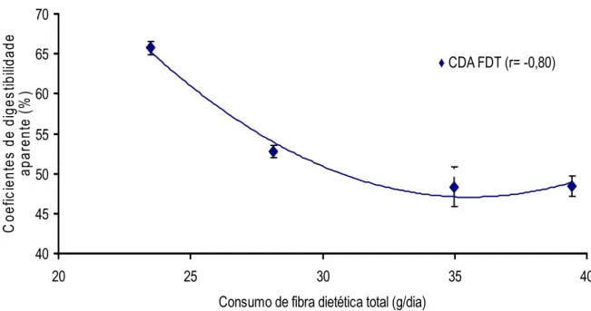 Figura 5. Relação entre consumo de fibra dietética total (CFDT, g/dia) e coeficiente  de digestibilidade aparente (CDA) da fibra dietética total (FDT) de dietas contendo  teores crescentes de farelo de glúten de milho 21