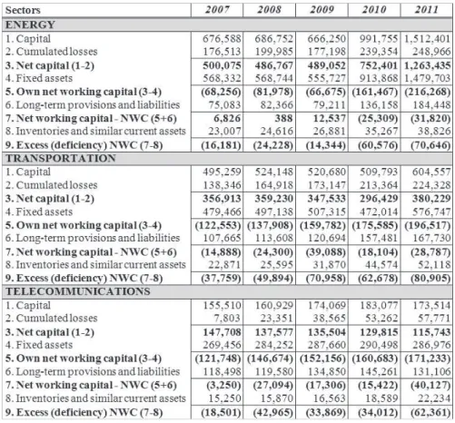 Table 6:  Statements of net working capital