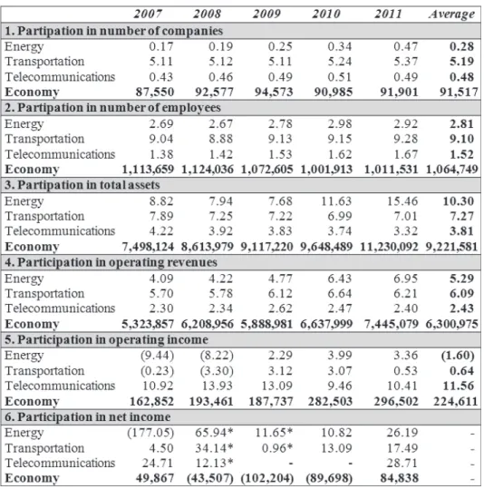 Table 7:  Positioning of infrastructure sectors in Serbian economy