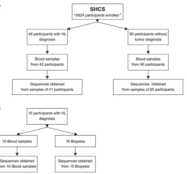 Figure 4. Flow chart of the study. (A) Comparison of LMP1 polymorphisms in blood samples from HIV-infected individuals with or without HL