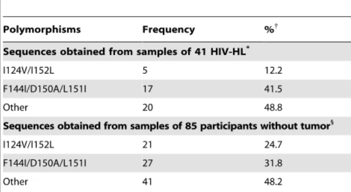 Table 2. Association between the presence of