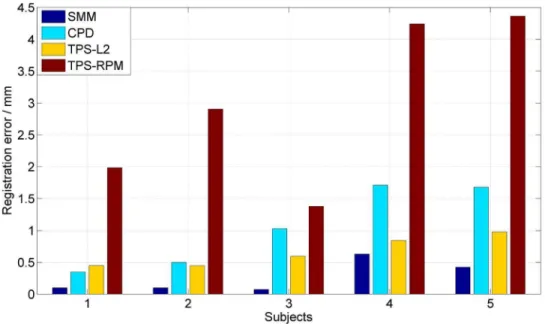 Figure 12. Performance of the four non-rigid registration algorithms on 5 subjects. Our algorithm is the most accurate one of the all.