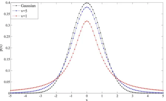 Figure 1. A univariate Student’s-t distribution ( m = 0, s = 1) for various degrees of freedom