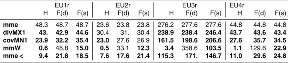 Table 3. The mean MSE of the 92 daily cases, in hindcast (H) and forecast (F) mode, with either static (s) or dynamic (d) weights for five selected ensemble products (mme, dvMX1,covMN1, mmW, mme <)